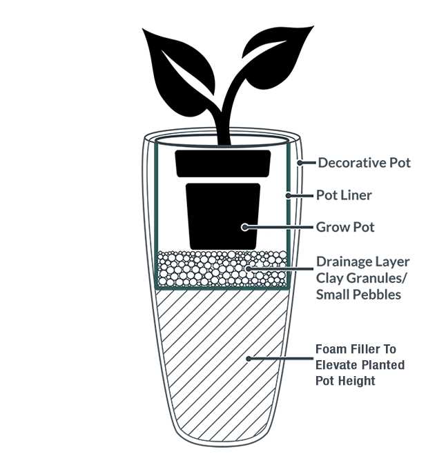 Using Styrofoam in Planters: The Pros and Cons